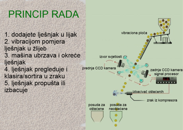 princip rada mašine za sortiranje jezgre