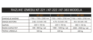Razlike između KF-221, KF-222 i KF-383 modela