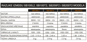 Razlike između SB100L2,SB100T2,SB200F2 i SB200T2 modela