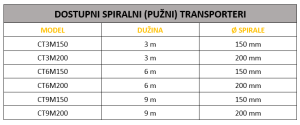 GF spiralni pužni transporteri tabela razlika